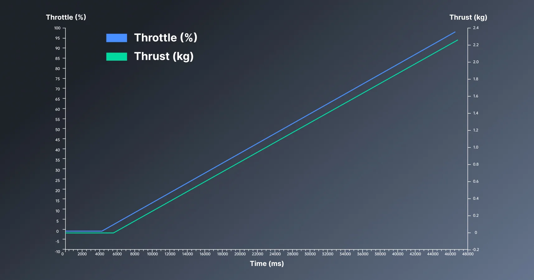 <p>Linear&nbsp;Control-to-Throttle Precision</p>